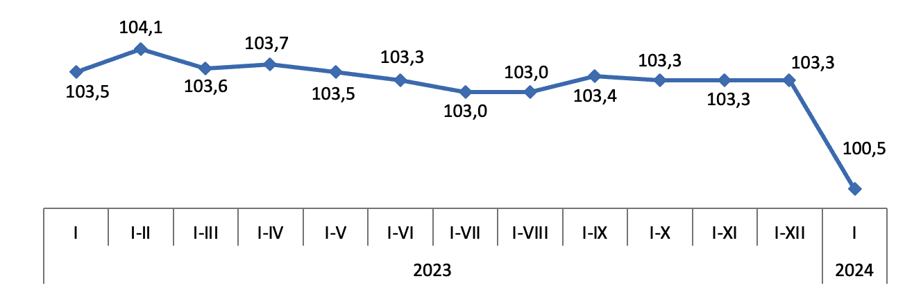 January 2024